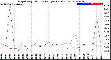 Milwaukee Weather Evapotranspiration<br>vs Rain per Day<br>(Inches)