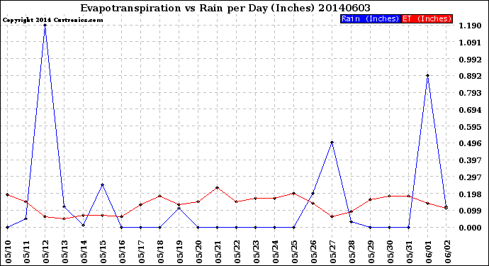 Milwaukee Weather Evapotranspiration<br>vs Rain per Day<br>(Inches)