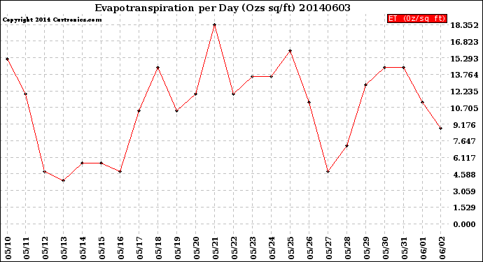 Milwaukee Weather Evapotranspiration<br>per Day (Ozs sq/ft)