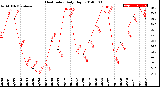 Milwaukee Weather Heat Index<br>Daily High