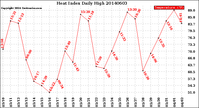 Milwaukee Weather Heat Index<br>Daily High