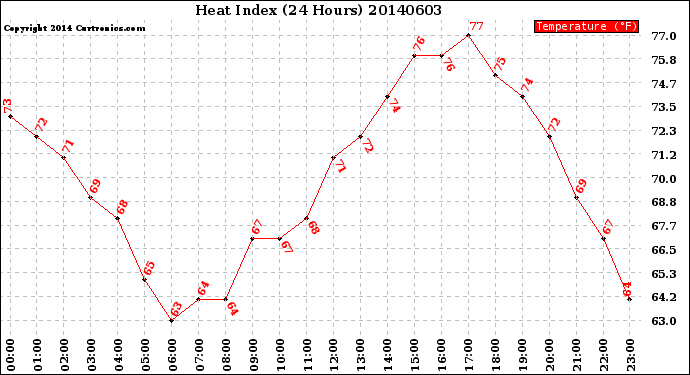 Milwaukee Weather Heat Index<br>(24 Hours)
