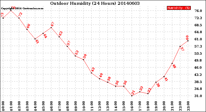 Milwaukee Weather Outdoor Humidity<br>(24 Hours)