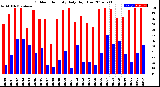 Milwaukee Weather Outdoor Humidity<br>Daily High/Low