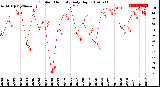 Milwaukee Weather Outdoor Humidity<br>Daily High