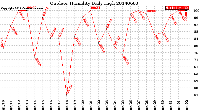 Milwaukee Weather Outdoor Humidity<br>Daily High