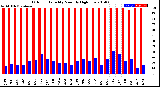 Milwaukee Weather Outdoor Humidity<br>Monthly High/Low