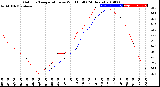 Milwaukee Weather Outdoor Temperature<br>vs Wind Chill<br>(24 Hours)