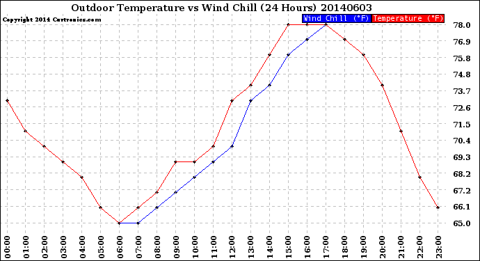 Milwaukee Weather Outdoor Temperature<br>vs Wind Chill<br>(24 Hours)