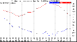 Milwaukee Weather Outdoor Temperature<br>vs Dew Point<br>(24 Hours)