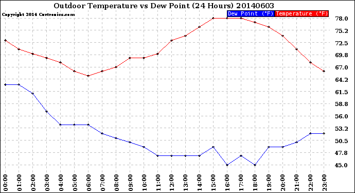 Milwaukee Weather Outdoor Temperature<br>vs Dew Point<br>(24 Hours)