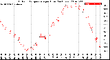 Milwaukee Weather Outdoor Temperature<br>per Hour<br>(24 Hours)