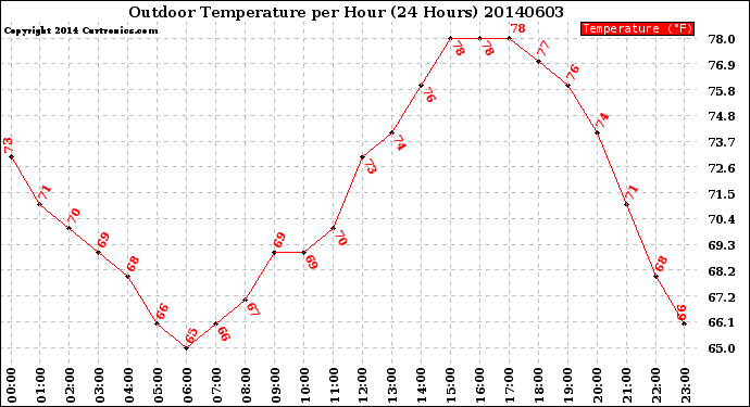 Milwaukee Weather Outdoor Temperature<br>per Hour<br>(24 Hours)
