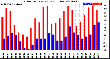 Milwaukee Weather Outdoor Temperature<br>Daily High/Low