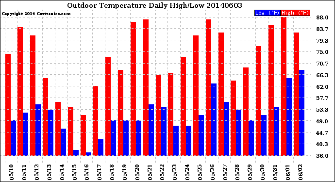 Milwaukee Weather Outdoor Temperature<br>Daily High/Low