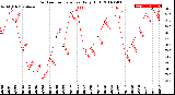 Milwaukee Weather Outdoor Temperature<br>Daily High