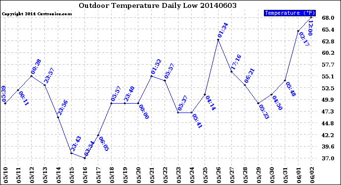 Milwaukee Weather Outdoor Temperature<br>Daily Low