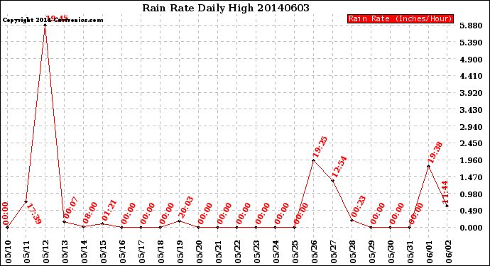 Milwaukee Weather Rain Rate<br>Daily High
