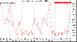 Milwaukee Weather Rain Rate<br>Monthly High