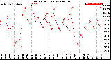 Milwaukee Weather Solar Radiation<br>Daily