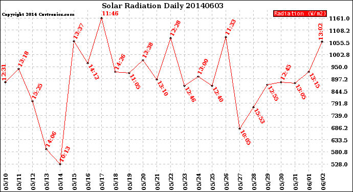 Milwaukee Weather Solar Radiation<br>Daily