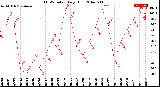 Milwaukee Weather THSW Index<br>Daily High