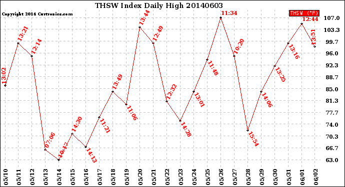 Milwaukee Weather THSW Index<br>Daily High