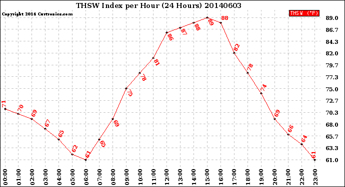 Milwaukee Weather THSW Index<br>per Hour<br>(24 Hours)