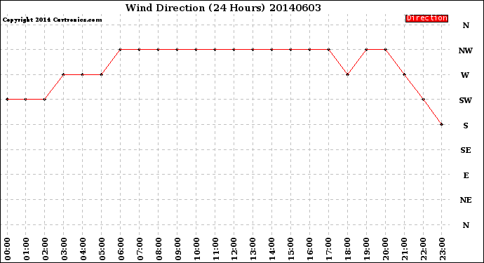 Milwaukee Weather Wind Direction<br>(24 Hours)