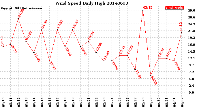Milwaukee Weather Wind Speed<br>Daily High