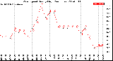 Milwaukee Weather Wind Speed<br>Hourly High<br>(24 Hours)