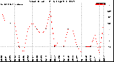 Milwaukee Weather Wind Direction<br>Daily High