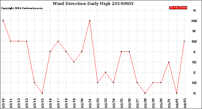 Milwaukee Weather Wind Direction<br>Daily High