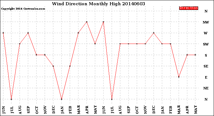 Milwaukee Weather Wind Direction<br>Monthly High