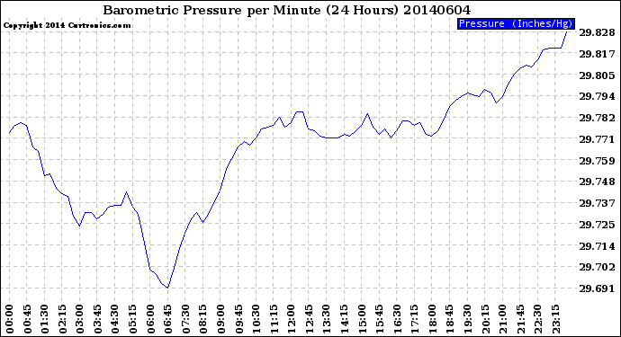 Milwaukee Weather Barometric Pressure<br>per Minute<br>(24 Hours)