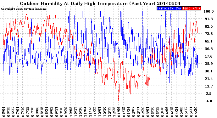 Milwaukee Weather Outdoor Humidity<br>At Daily High<br>Temperature<br>(Past Year)