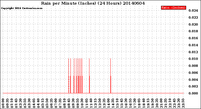 Milwaukee Weather Rain<br>per Minute<br>(Inches)<br>(24 Hours)