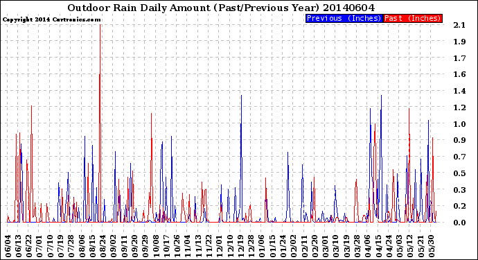 Milwaukee Weather Outdoor Rain<br>Daily Amount<br>(Past/Previous Year)