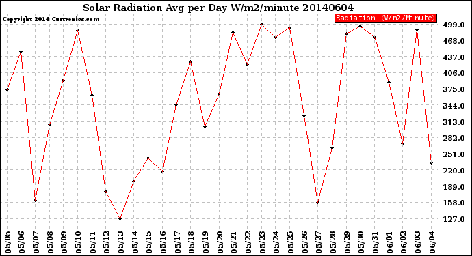 Milwaukee Weather Solar Radiation<br>Avg per Day W/m2/minute
