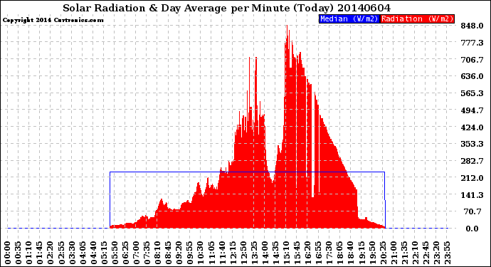 Milwaukee Weather Solar Radiation<br>& Day Average<br>per Minute<br>(Today)