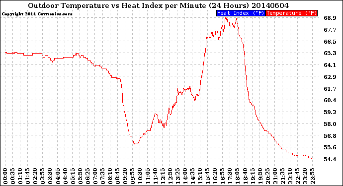 Milwaukee Weather Outdoor Temperature<br>vs Heat Index<br>per Minute<br>(24 Hours)