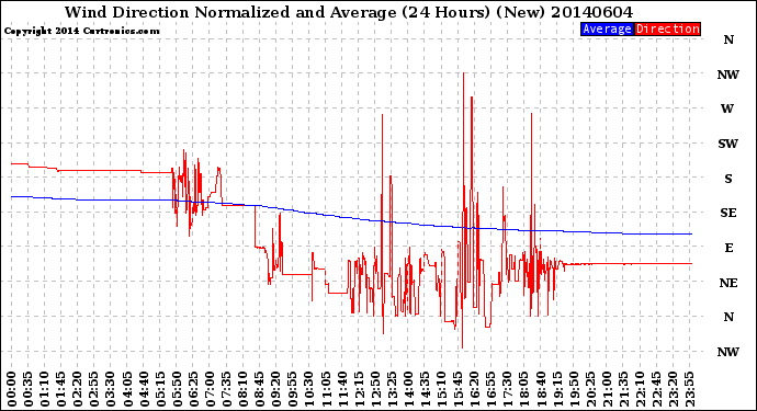 Milwaukee Weather Wind Direction<br>Normalized and Average<br>(24 Hours) (New)