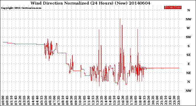 Milwaukee Weather Wind Direction<br>Normalized<br>(24 Hours) (New)