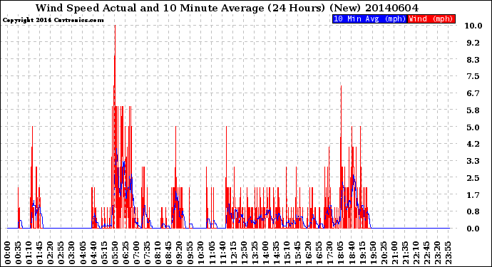 Milwaukee Weather Wind Speed<br>Actual and 10 Minute<br>Average<br>(24 Hours) (New)