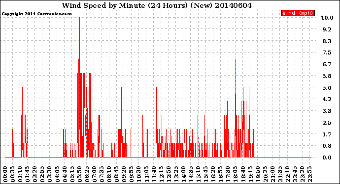 Milwaukee Weather Wind Speed<br>by Minute<br>(24 Hours) (New)