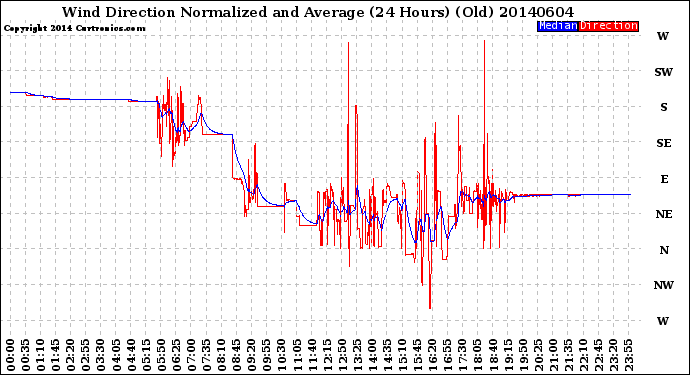 Milwaukee Weather Wind Direction<br>Normalized and Average<br>(24 Hours) (Old)