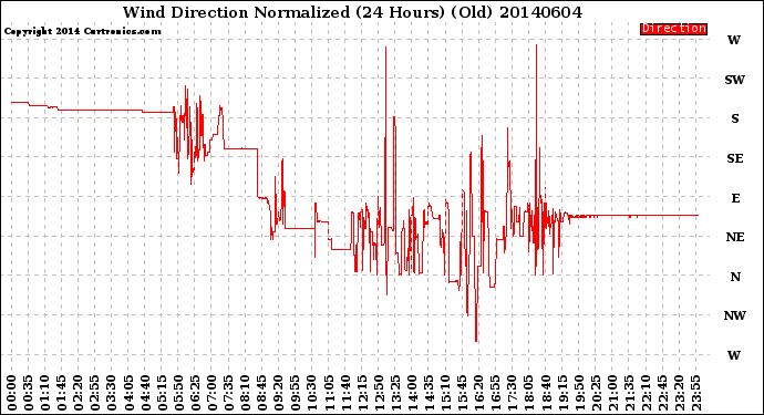 Milwaukee Weather Wind Direction<br>Normalized<br>(24 Hours) (Old)