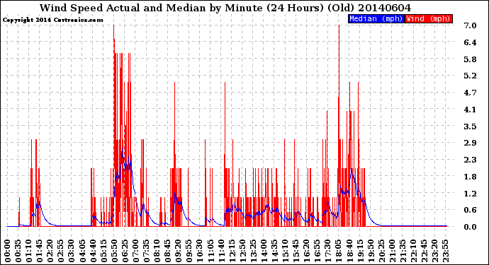 Milwaukee Weather Wind Speed<br>Actual and Median<br>by Minute<br>(24 Hours) (Old)