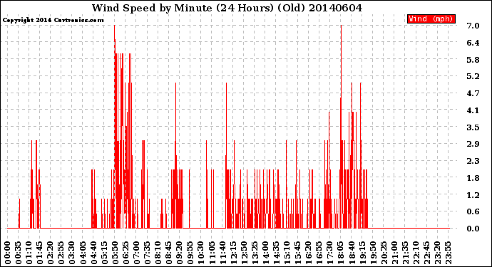 Milwaukee Weather Wind Speed<br>by Minute<br>(24 Hours) (Old)
