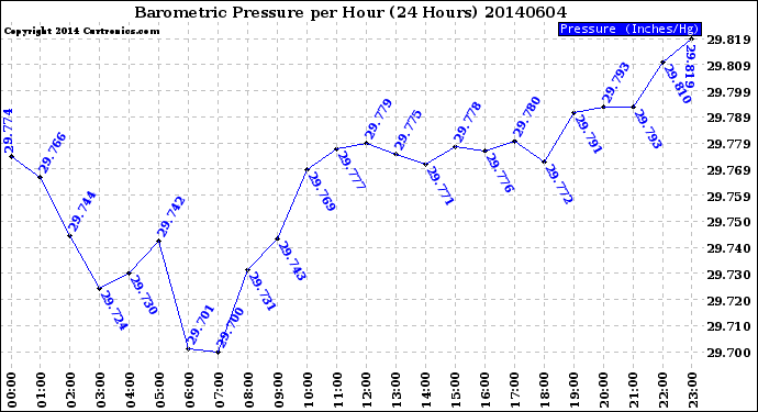 Milwaukee Weather Barometric Pressure<br>per Hour<br>(24 Hours)